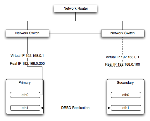 Heartbeat Architecture