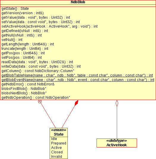 Public methods and types of the
          NdbBlob class.