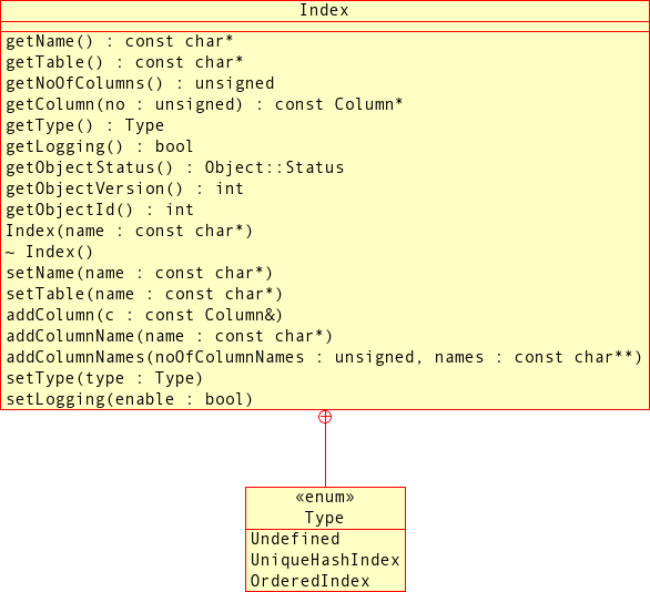 Public methods and types of the
          Index class.