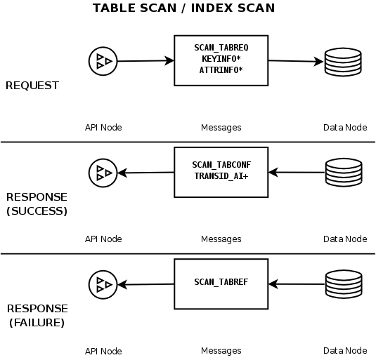 Messages exchanged for a table scan or
              index scan operation.