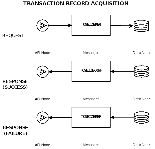 Signals used in transaction record
              acquisition