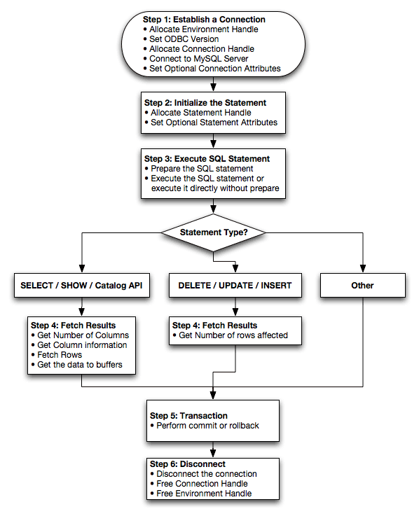Connector/ODBC Programming
Flowchart
